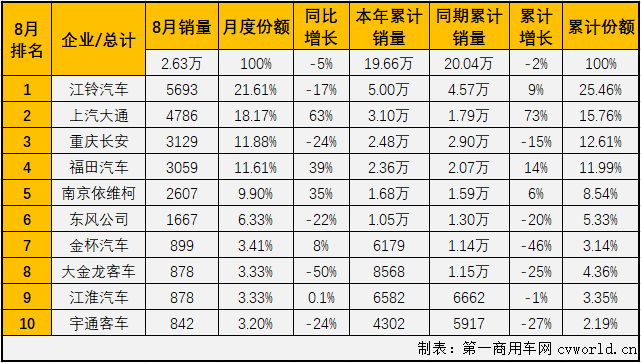 2020年前7月，轻客市场一直是客车市场里表现最好的细分市场，也是唯一实现过增长的细分市场。8月份，轻客市场会表现得更好一些吗？第一商用车网最新获悉，2020年8月份，我国客车市场（含底盘）销售3.51万辆，环比增长8%，同比下降10%，降幅较7月份（-15%）有所缩窄。这其中，轻型客车销售2.63万辆，同比下降5%，增幅从上月（+18%）遭遇转负。