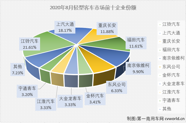 2020年前7月，轻客市场一直是客车市场里表现最好的细分市场，也是唯一实现过增长的细分市场。8月份，轻客市场会表现得更好一些吗？第一商用车网最新获悉，2020年8月份，我国客车市场（含底盘）销售3.51万辆，环比增长8%，同比下降10%，降幅较7月份（-15%）有所缩窄。这其中，轻型客车销售2.63万辆，同比下降5%，增幅从上月（+18%）遭遇转负。