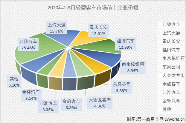 2020年前7月，轻客市场一直是客车市场里表现最好的细分市场，也是唯一实现过增长的细分市场。8月份，轻客市场会表现得更好一些吗？第一商用车网最新获悉，2020年8月份，我国客车市场（含底盘）销售3.51万辆，环比增长8%，同比下降10%，降幅较7月份（-15%）有所缩窄。这其中，轻型客车销售2.63万辆，同比下降5%，增幅从上月（+18%）遭遇转负。