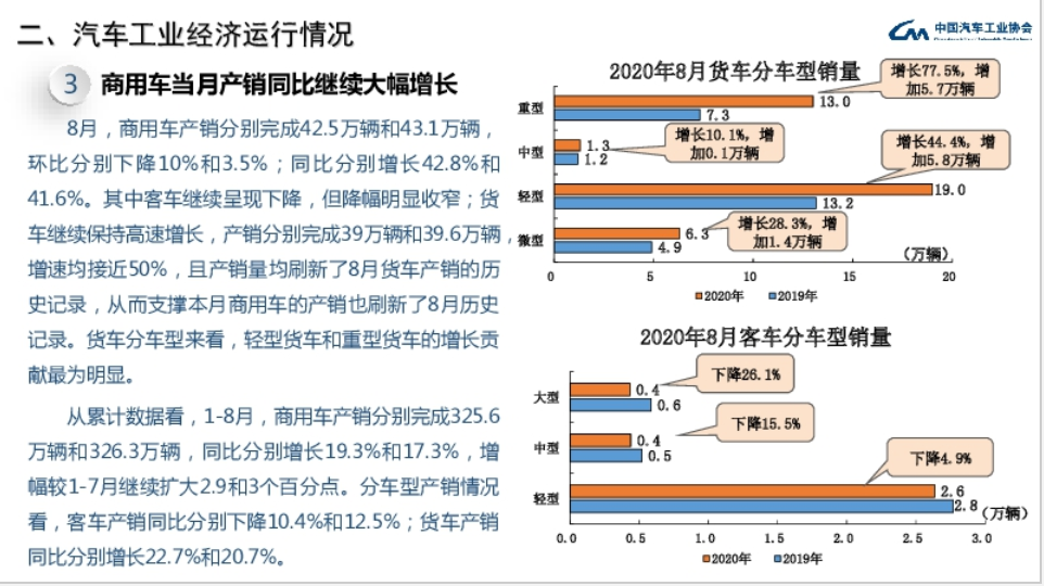就前8个月我国重卡销售接近110万辆，中国汽车工业协会（下称“中汽协）给出了销量快速增长的真实原因。