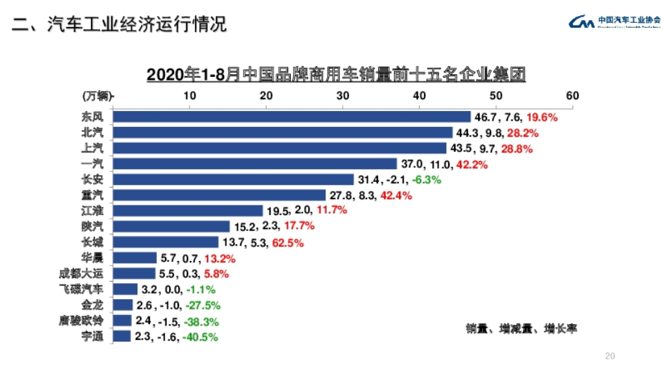 就前8个月我国重卡销售接近110万辆，中国汽车工业协会（下称“中汽协）给出了销量快速增长的真实原因。