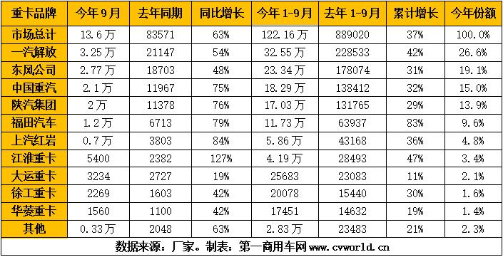 “金九”传统销售旺季的重卡市场，没有让人失望。