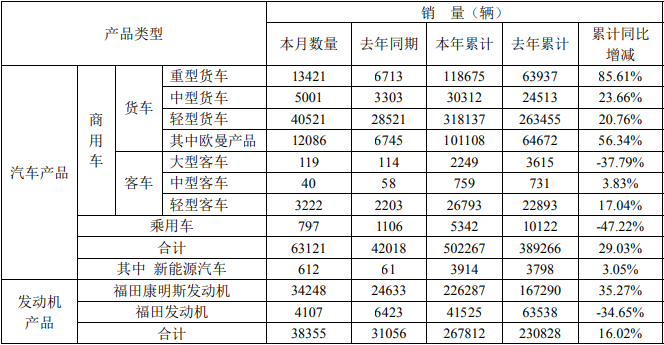 福田销售数据.png