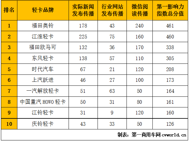 轻卡第一影响力3.png