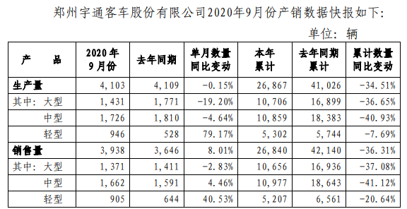 10月9日晚间，郑州宇通客车股份有限公司发布2020年9月份产销数据快报。数据显示，销量方面，9月份，宇通客车实现销售3938辆，同比增8.01%。其中，大型客车销量为1371辆，同比下降2.83%；中型客车销量为1662辆，同比增长4.46%；轻型客车销量为905辆，同比增长40.53%。