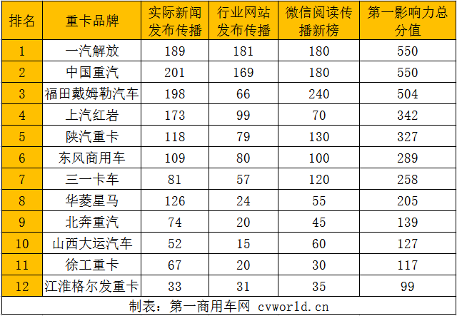 在2020年9月（2020年8月31日-2020年10月4日）的5周内，国内12家主流重卡品牌的“第一影响力指数”总得分为3507分，环比上月（2020年8月3日-2020年8月30日）的2909分上升21%，同比2019年9月的1776分上涨100%。