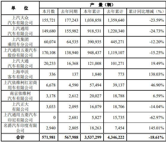 10月13日，上海汽车集团股份有限公司公布2020年9月产销快报。快报显示，9月份，上汽集团销售各类汽车602318辆，同比增长9.51%；生产各类汽车571981辆，同比增长0.70%。1-9月，上汽集团累计销售汽车3613228辆，同比下降18.14%；累计生产汽车3537299辆，同比下降18.61%。