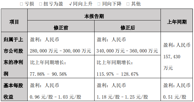 比亚迪三季度预报.png