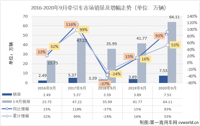 9月过后，重卡市场累计销量已超去年全年，而作为重卡市场最重要的细分领域，牵引车市场早在8月过后便已实现这一壮举。今年1-9月份，牵引车市场仅有6月份略逊于重卡市场的整体表现，其他8个月均是优于重卡市场的整体表现。9月份，重卡市场实现80%的大幅增长，牵引车市场会比重卡市场“疯狂”多少呢？