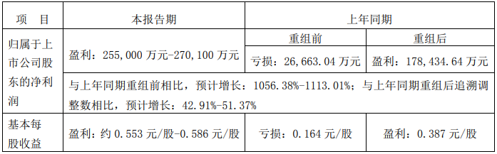 10月15日，一汽解放发布2020年前三季度业绩预告，归属于上市公司股东的净利润预计为255,000万元-270,100万元，与上年同期重组前相比，预计增长：1056.38%-1113.01%；与上年同期重组后追溯调整数相比，预计增长：42.91%-51.37%。