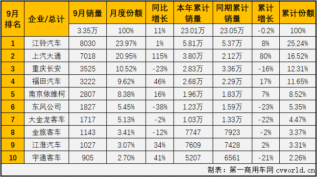 2020年前8月，轻客市场一直是客车市场里表现最好的细分市场，也是唯一实现过增长的细分市场。9月份，轻客市场会表现得更好一些吗？