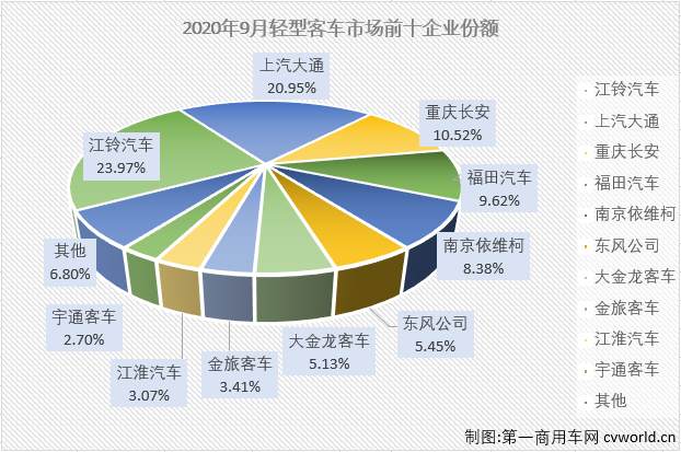 2020年前8月，轻客市场一直是客车市场里表现最好的细分市场，也是唯一实现过增长的细分市场。9月份，轻客市场会表现得更好一些吗？