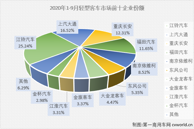 2020年前8月，轻客市场一直是客车市场里表现最好的细分市场，也是唯一实现过增长的细分市场。9月份，轻客市场会表现得更好一些吗？