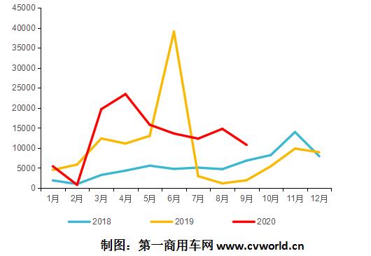 在9月份销量突破1万辆的助力下，2020年前三季度的天然气重卡销量，终于提前“完成任务”——前三季度累计销量便超过了去年全年销量，达到11.65万辆的水平。而去年全年天然气重卡销量也不过11.6万辆！