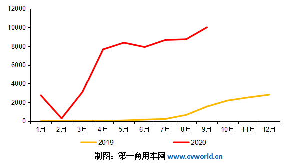 9月份的国六重卡市场单月销量，首次突破万辆！这也使得前三季度的国六柴油重卡累计销量，逼近6万辆规模。