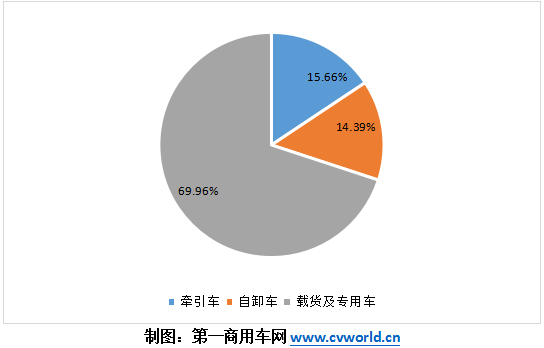 9月份的国六重卡市场单月销量，首次突破万辆！这也使得前三季度的国六柴油重卡累计销量，逼近6万辆规模。