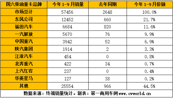 9月份的国六重卡市场单月销量，首次突破万辆！这也使得前三季度的国六柴油重卡累计销量，逼近6万辆规模。