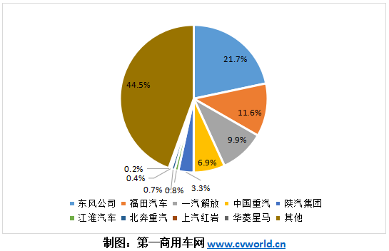 9月份的国六重卡市场单月销量，首次突破万辆！这也使得前三季度的国六柴油重卡累计销量，逼近6万辆规模。