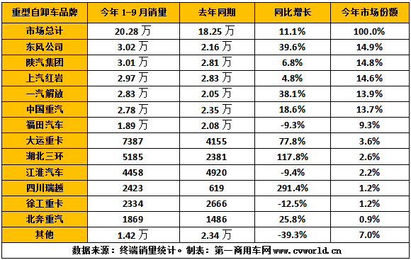 今年以来的重型自卸车市场，市场景气度后移的趋势非常明显，最近几个月销量连续大幅增长，累计销量增速不断扩大。但与此同时，各家重卡企业之间拼的也异常激烈，行业老大的位置可谓是“风水轮流转，今天到我家”。