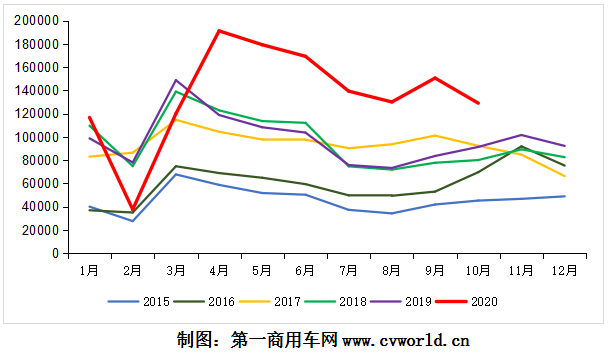 2015-2020年10月我国重卡市场销量月度走势图.png