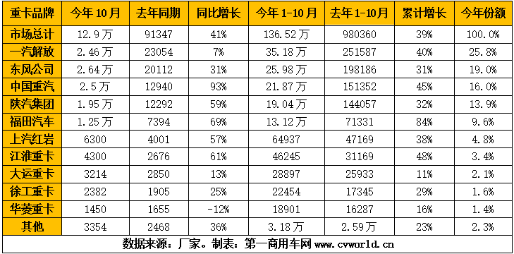 10月重卡销量排行榜.png