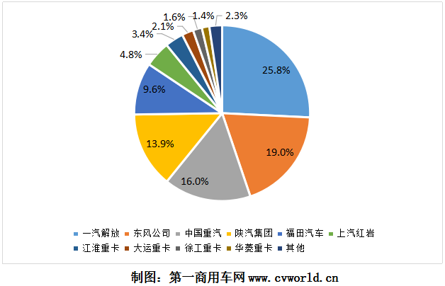 2020年1-10月主流重卡企业市场份额图2.png