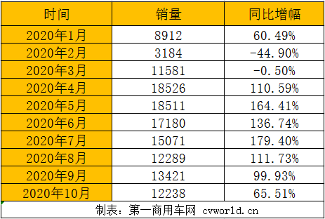 福田重卡1-10月销量.png