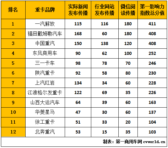 2020年10月“重卡第一影响力指数”排行榜.png