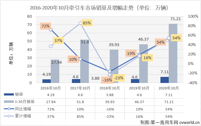10月过后，重卡市场累计销量已超去年全年销量20万余辆，重卡市场连续良好表现的支撑来自哪里？牵引车市场！今年1-10月份，牵引车市场仅有6月份略逊于重卡市场的整体表现，其他9个月均是优于重卡市场的整体表现。10月份，重卡市场实现51%的大增，牵引车市场的表现会比重卡市场“漂亮”多少呢？