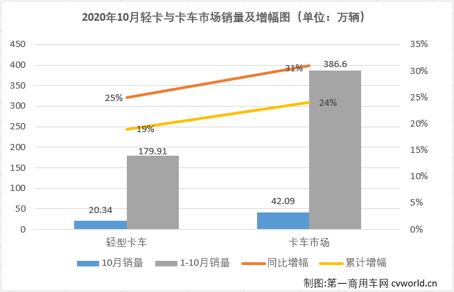 自今年二季度开始，国内汽车市场逐渐复苏，尤其是商用车市场表现出色，包括轻卡在内的卡车各细分市场从4月份开始已实现了七连增。2020年10月份，我国卡车市场共计销售42.09万辆，环比下降3%，同比增长31%，增幅虽较上月有所缩窄（9月同比增长44%），但31%的同比增幅仍让“银十”旺季名副其实。这其中，此前已连续六个月站在10年最高位的轻卡市场，“银十”表现如何？还会是10年最佳吗？