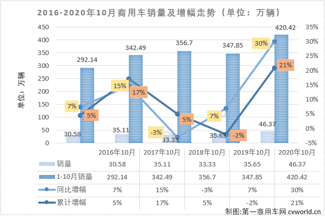 二季度开始，国内汽车市场开启了“连续增长”模式。这其中，商用车市场的表现继续优于乘用车市场。第一商用车网最新获悉，2020年10月份，我国商用车市场销售46.37万辆，同比增长30%，增幅虽较上月（9月份同比增长40%）有所缩窄，但46.37万辆的表现仍是近年表现最好的10月份，比去年10月份多销售10.72万辆。