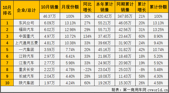 二季度开始，国内汽车市场开启了“连续增长”模式。这其中，商用车市场的表现继续优于乘用车市场。第一商用车网最新获悉，2020年10月份，我国商用车市场销售46.37万辆，同比增长30%，增幅虽较上月（9月份同比增长40%）有所缩窄，但46.37万辆的表现仍是近年表现最好的10月份，比去年10月份多销售10.72万辆。