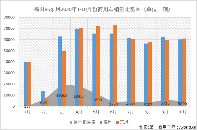 二季度开始，国内汽车市场开启了“连续增长”模式。这其中，商用车市场的表现继续优于乘用车市场。第一商用车网最新获悉，2020年10月份，我国商用车市场销售46.37万辆，同比增长30%，增幅虽较上月（9月份同比增长40%）有所缩窄，但46.37万辆的表现仍是近年表现最好的10月份，比去年10月份多销售10.72万辆。