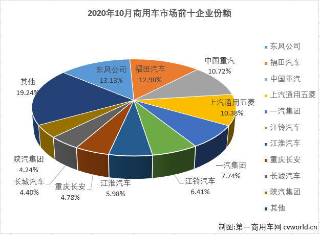 二季度开始，国内汽车市场开启了“连续增长”模式。这其中，商用车市场的表现继续优于乘用车市场。第一商用车网最新获悉，2020年10月份，我国商用车市场销售46.37万辆，同比增长30%，增幅虽较上月（9月份同比增长40%）有所缩窄，但46.37万辆的表现仍是近年表现最好的10月份，比去年10月份多销售10.72万辆。