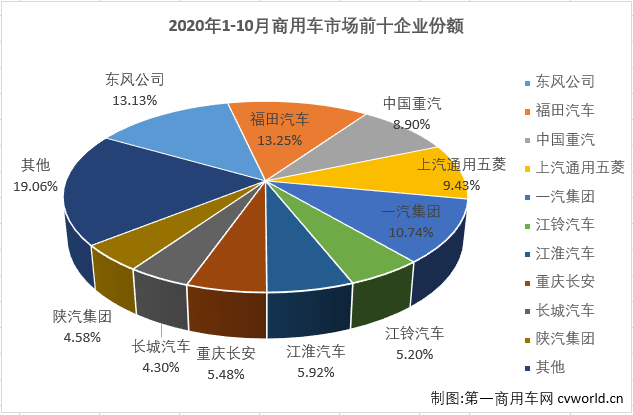 二季度开始，国内汽车市场开启了“连续增长”模式。这其中，商用车市场的表现继续优于乘用车市场。第一商用车网最新获悉，2020年10月份，我国商用车市场销售46.37万辆，同比增长30%，增幅虽较上月（9月份同比增长40%）有所缩窄，但46.37万辆的表现仍是近年表现最好的10月份，比去年10月份多销售10.72万辆。