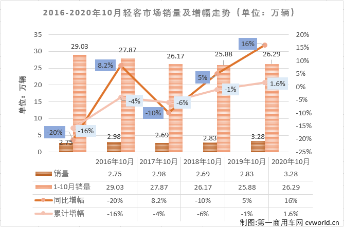 2020年前8月，轻客市场一直是客车市场里表现最好的细分市场，9月份，轻客市场虽收获增长但未能跑赢客车市场“大盘”。10月份，轻客市场会表现得更好一些吗？