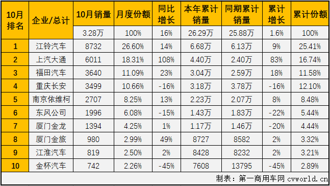 2020年前8月，轻客市场一直是客车市场里表现最好的细分市场，9月份，轻客市场虽收获增长但未能跑赢客车市场“大盘”。10月份，轻客市场会表现得更好一些吗？