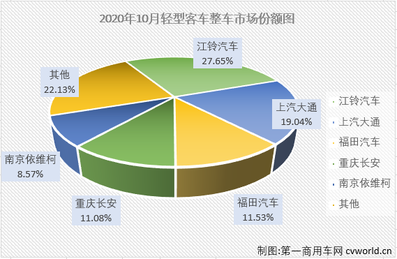 2020年前8月，轻客市场市场的表现均是优于客车市场整体，但9月份却未能跑赢客车市场“大盘”。10月份，客车市场收获年内首次“连增”，轻客市场会表现得更好吗？第一商用车网最新获悉，2020年10月，国内客车市场份额最大的轻型客车（含底盘）销售销售3.28万辆，环比下降2%，同比增长16%，增幅较上月有所扩大（9月份轻客市场同比增长11%）。