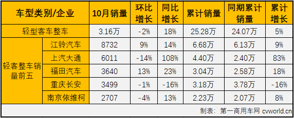 2020年前8月，轻客市场市场的表现均是优于客车市场整体，但9月份却未能跑赢客车市场“大盘”。10月份，客车市场收获年内首次“连增”，轻客市场会表现得更好吗？第一商用车网最新获悉，2020年10月，国内客车市场份额最大的轻型客车（含底盘）销售销售3.28万辆，环比下降2%，同比增长16%，增幅较上月有所扩大（9月份轻客市场同比增长11%）。