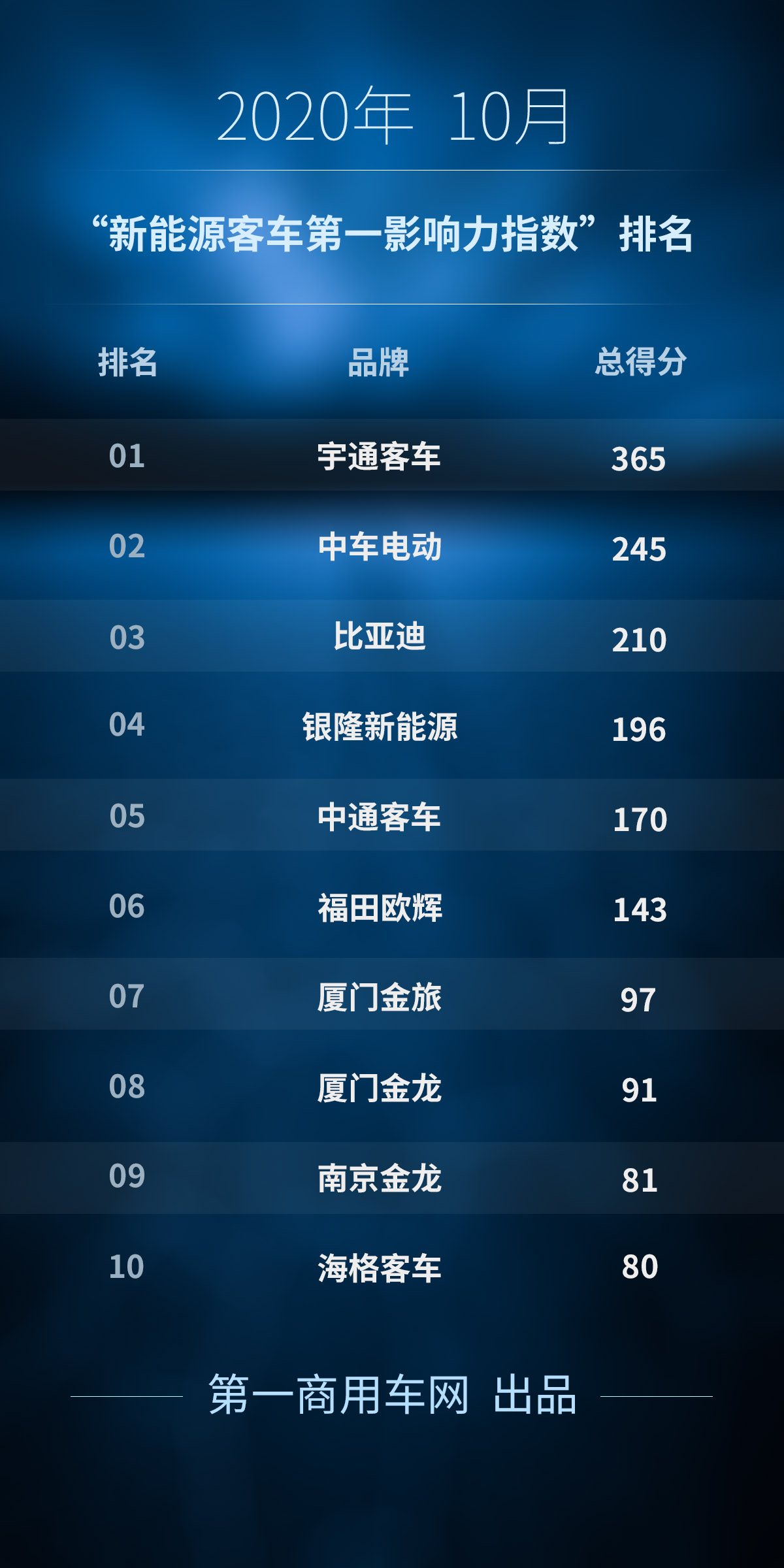 2020年10月新能源客车第一影响力指数排名.png