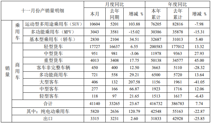 12月9日，安徽江淮汽车集团股份有限公司（以下简称“江淮汽车”）发布2020年11月产销快报。快报显示，江淮汽车11月份销售各类汽车及底盘41140辆，同比增长23.67%；生产各类汽车及底盘43766辆，同比增长27.65%。