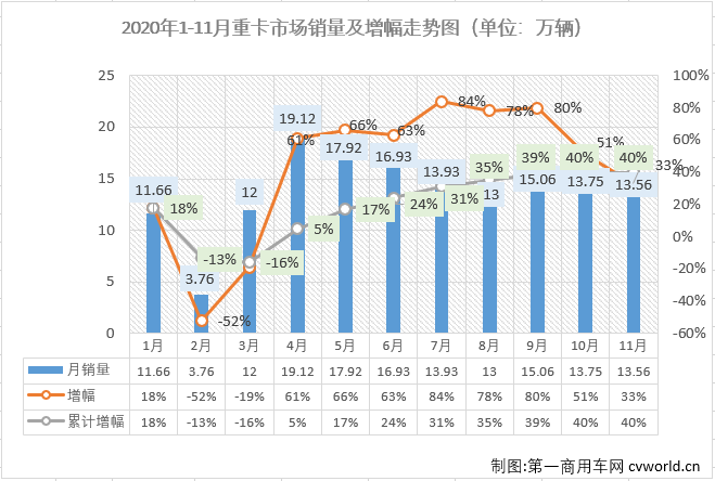 【第一商用车网 原创】没有悬念，11月份的重卡市场又破纪录了！从4月份开始，重卡市场已连续八个月销量破纪录。三季度的7、8、9三个月重卡市场月均增幅更是达到80%；四季度首月虽然增幅有所放缓，但仍是历史上表现最好的10月份，11月份，重卡市场表现如何呢？