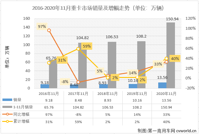 【第一商用车网 原创】没有悬念，11月份的重卡市场又破纪录了！从4月份开始，重卡市场已连续八个月销量破纪录。三季度的7、8、9三个月重卡市场月均增幅更是达到80%；四季度首月虽然增幅有所放缓，但仍是历史上表现最好的10月份，11月份，重卡市场表现如何呢？