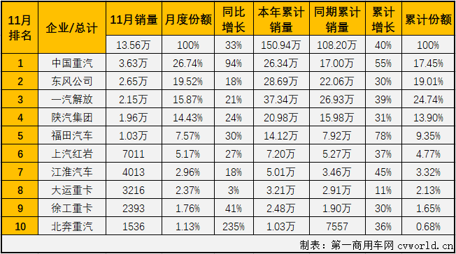 【第一商用车网 原创】没有悬念，11月份的重卡市场又破纪录了！从4月份开始，重卡市场已连续八个月销量破纪录。三季度的7、8、9三个月重卡市场月均增幅更是达到80%；四季度首月虽然增幅有所放缓，但仍是历史上表现最好的10月份，11月份，重卡市场表现如何呢？