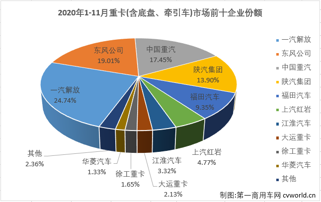 【第一商用车网 原创】没有悬念，11月份的重卡市场又破纪录了！从4月份开始，重卡市场已连续八个月销量破纪录。三季度的7、8、9三个月重卡市场月均增幅更是达到80%；四季度首月虽然增幅有所放缓，但仍是历史上表现最好的10月份，11月份，重卡市场表现如何呢？