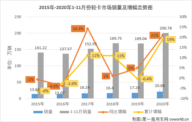【第一商用车网 原创】自今年二季度开始，国内汽车市场逐渐复苏，尤其是商用车市场表现出色，包括轻卡在内的卡车各细分市场从4月份开始已实现了八连增。2020年11月份，我国卡车市场共计销售42.44万辆，环比增长1%，同比增长21%，增幅较上月有所缩窄（10月同比增长31%）。这其中，此前已连续七个月站在10年最高位的轻卡市场，11月份表现如何？还会是10年最佳吗？