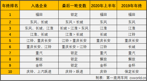 【第一商用车网 原创】自今年二季度开始，国内汽车市场逐渐复苏，尤其是商用车市场表现出色，包括轻卡在内的卡车各细分市场从4月份开始已实现了八连增。2020年11月份，我国卡车市场共计销售42.44万辆，环比增长1%，同比增长21%，增幅较上月有所缩窄（10月同比增长31%）。这其中，此前已连续七个月站在10年最高位的轻卡市场，11月份表现如何？还会是10年最佳吗？