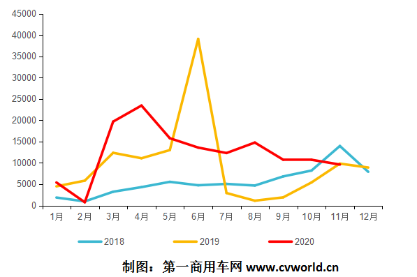 2018-2020年11月天然气重卡市场终端销量走势.png