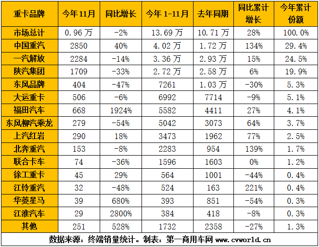 天然气重卡销量排行1.png