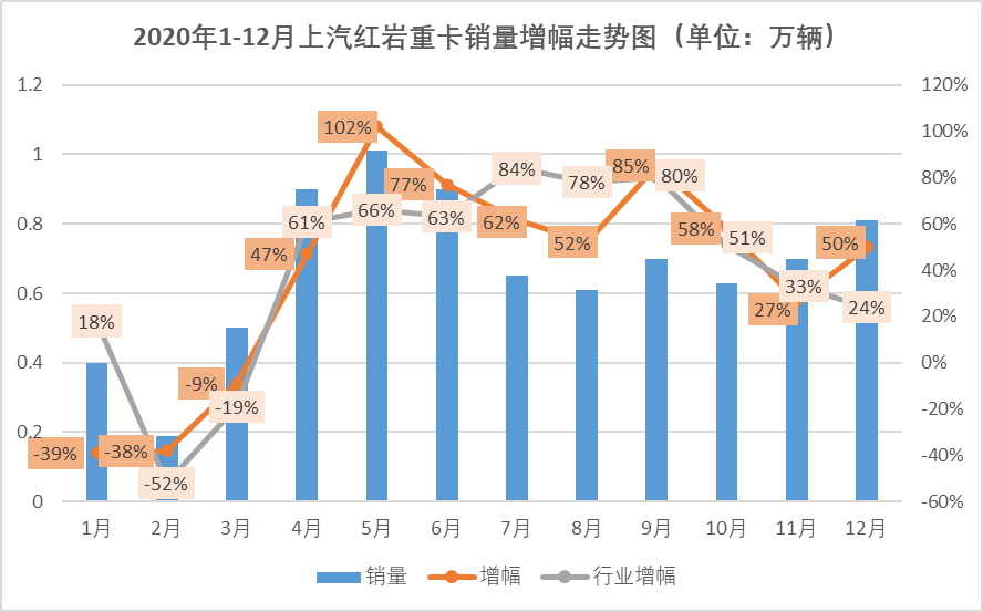 刚刚过去的2020年，中国重卡市场创造了销量超160万辆的惊人纪录。在这样的市场表现背景下，对于重卡市场的各位“玩家”来说，超过2019年销量算是刚刚及格，完成年初目标可以打70分，跑赢市场整体增幅可以打80分，如果再完成年中被调高的新目标的话，应该可以得个90分。